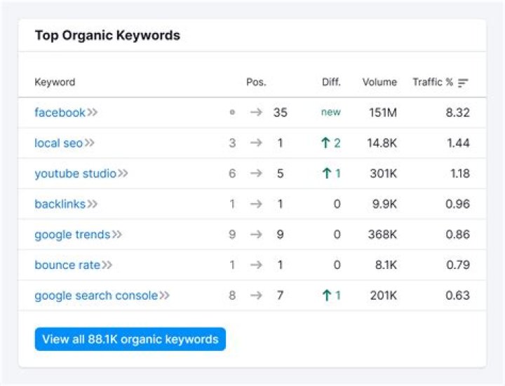 The Definitive Guide To Keywords: Unlocking Top Google Rankings