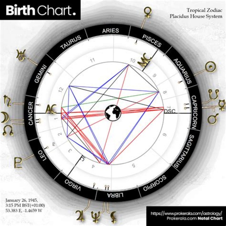 Unveiling The Mystique: Warren Beatty's Birth Chart